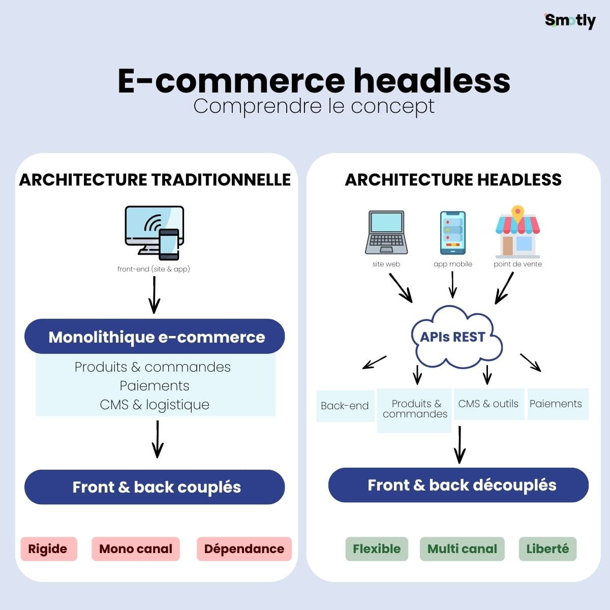 Schéma architecture headless vs traditionnelle. Article de blog Smotly