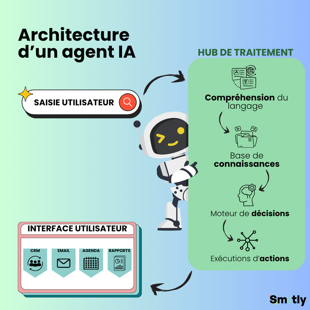 Architecture of an AI agent