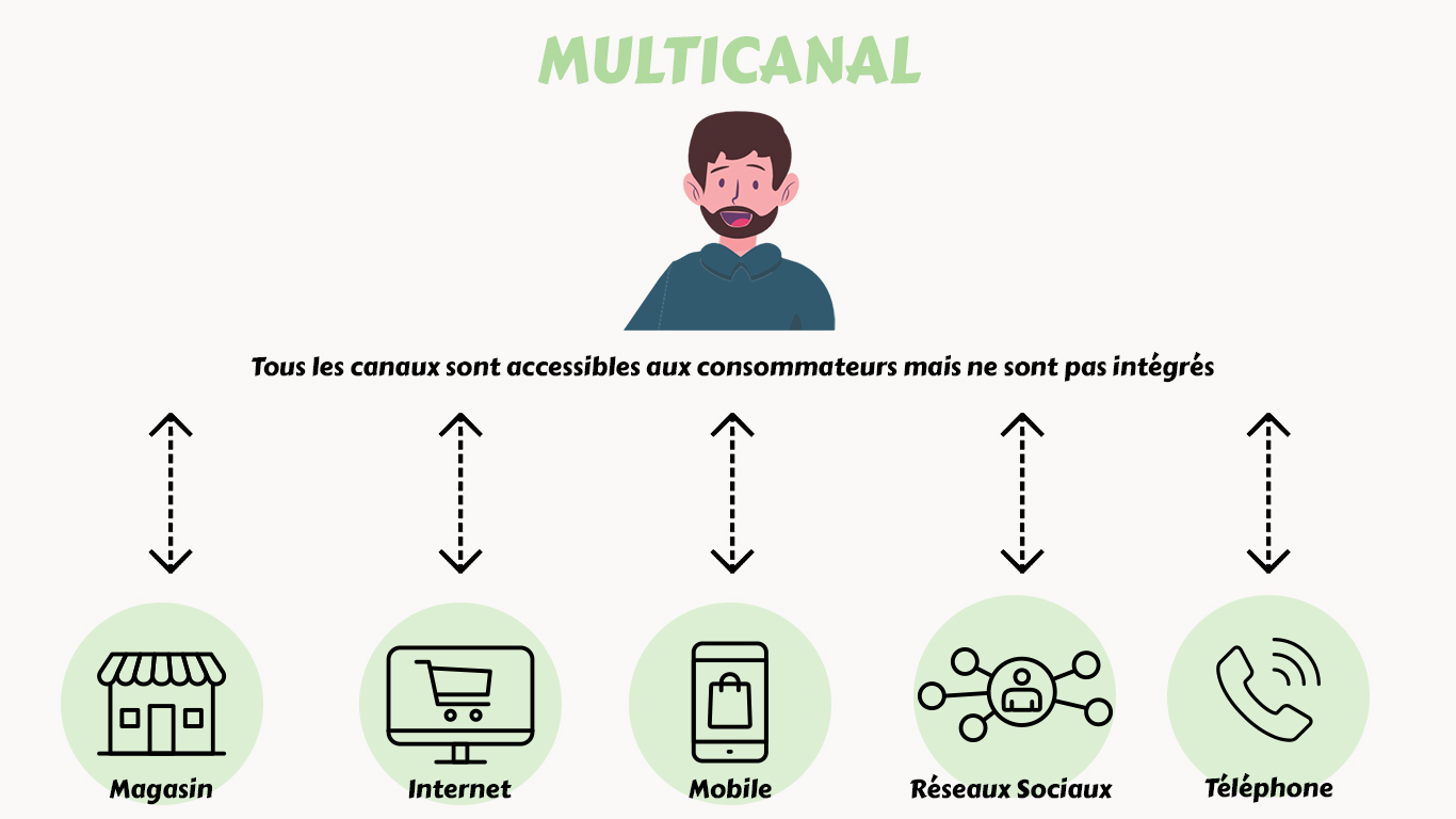 Multichannel Approach Diagram