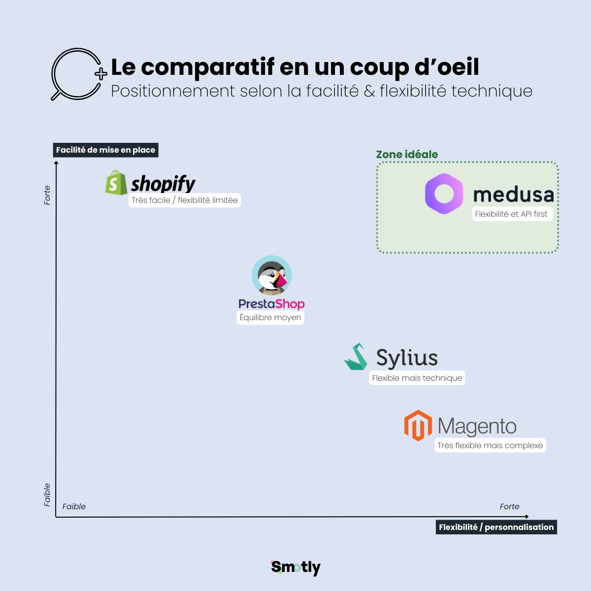 Comparatif des solutions Saas e-commerce vs Medusa
