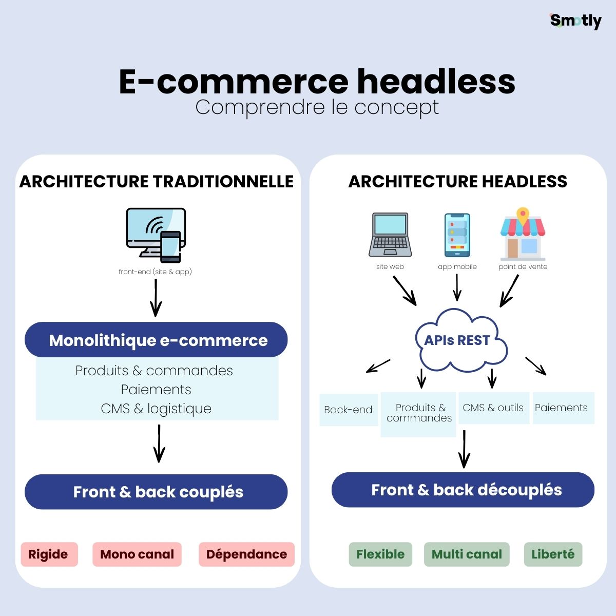 Schéma architecture headless vs traditionnelle. Article de blog Smotly