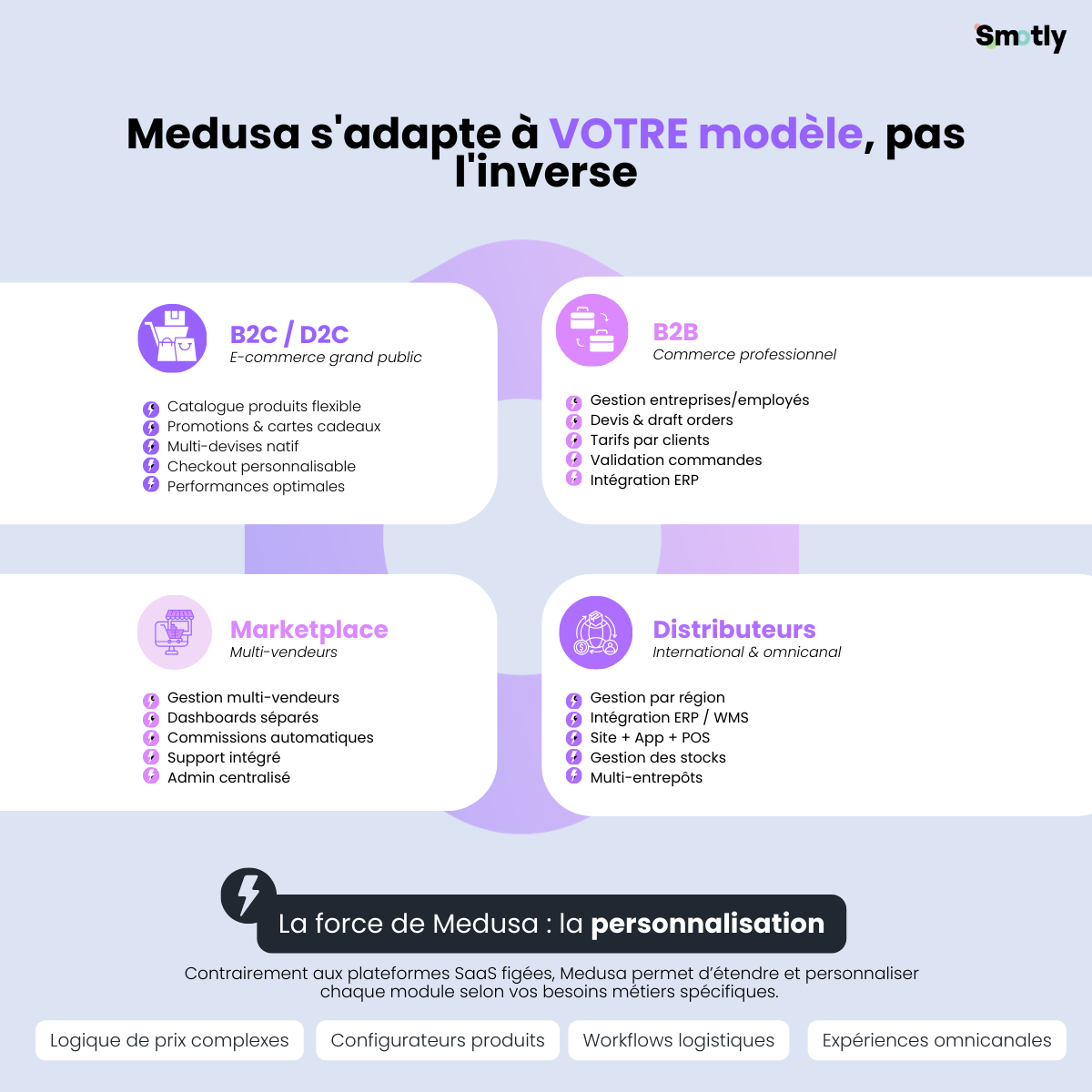 Fonctionnalités plateforme e-commerce headles medusa.js