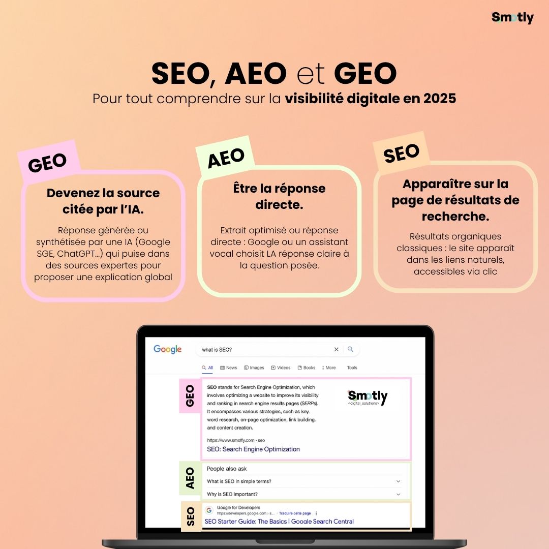 Diagram illustrating the synergy between SEO, AEO and GEO to maximize digital visibility on Google, voice search and artificial intelligence