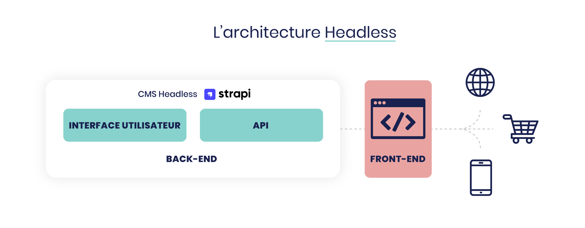 Strapi, le CMS headless